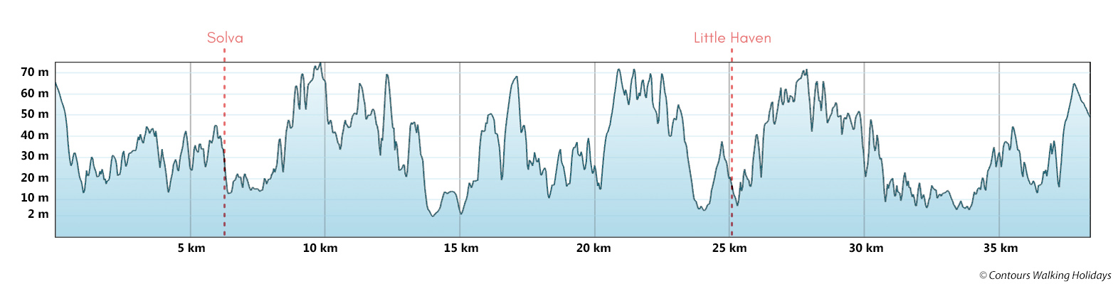 Pembrokeshire Coast Path Short Break - Central Section Route Profile